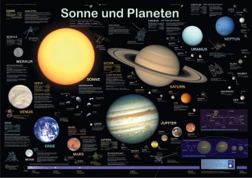 Sonne und Planeten