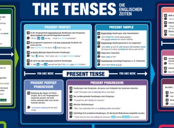 mindmemo Lernposter - The Tenses - Die englischen Zeiten - Englische Grammatik lernen Lernhilfe - Abbildung 1