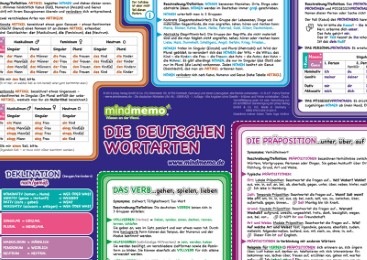 mindmemo Lernposter - Die deutschen Wortarten - Deutsch Grammatik lernen für Kinder und Erwachsene - Abbildung 1